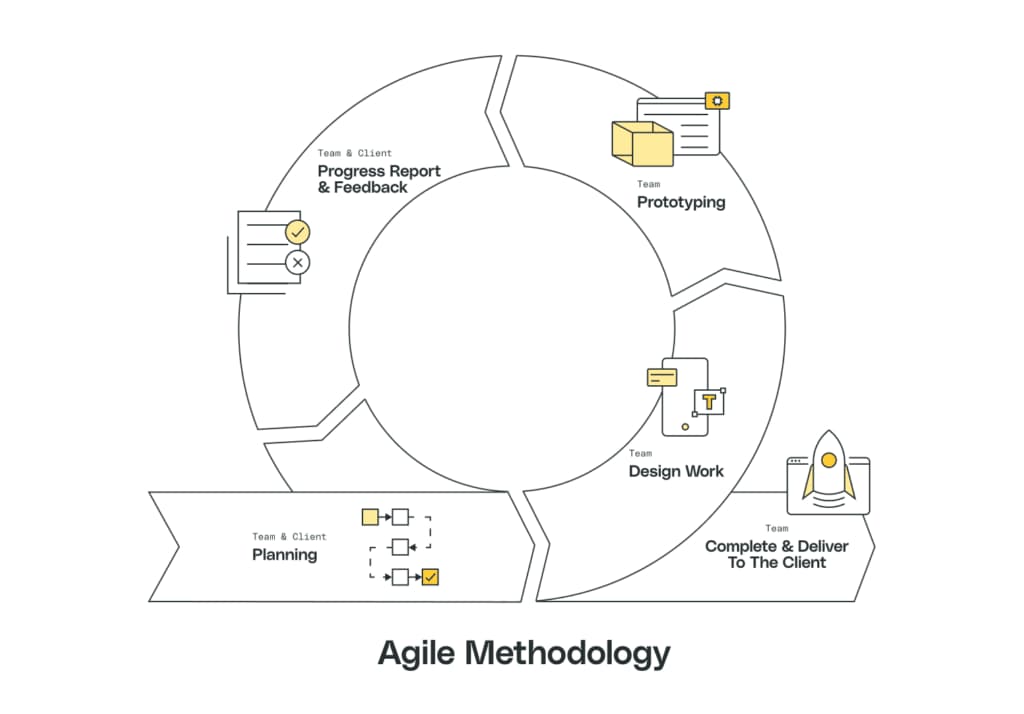 An outlook on Agile Hardware Development Methodology for accelerating full-stack development of Deep Learning SoCs